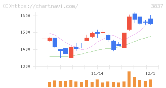 アドソル日進(3837)の日足チャート