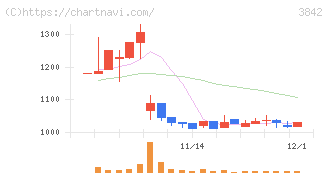 ネクストジェン(3842)の日足チャート