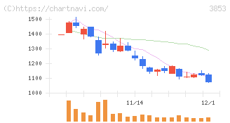 アステリア(3853)の日足チャート