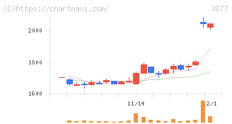 中越パルプ工業(3877)の日足チャート