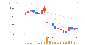フラー(387A)の日足チャート