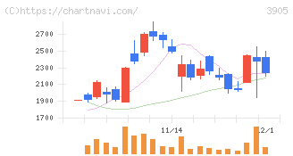 データセクション(3905)の日足チャート