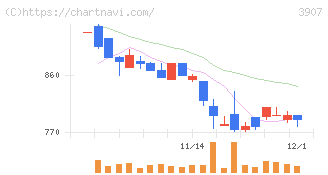 シリコンスタジオ(3907)の日足チャート