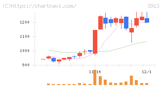 ＧｒｅｅｎＢｅｅ(3913)の日足チャート