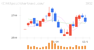 アカツキ(3932)の日足チャート