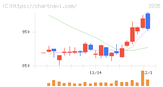 エディア(3935)の日足チャート