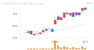 セグエグループ(3968)の日足チャート