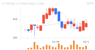 うるる(3979)の日足チャート