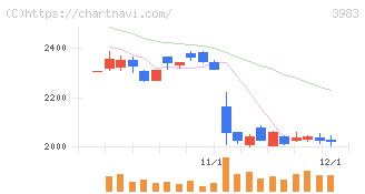 オロ(3983)の日足チャート