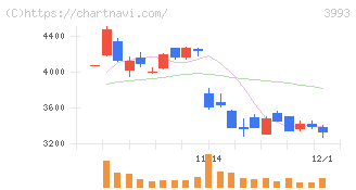 ＰＫＳＨＡ　Ｔｅｃｈｎｏｌｏｇｙ(3993)の日足チャート