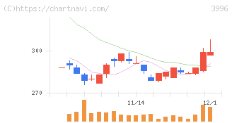 サインポスト(3996)の日足チャート