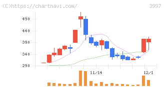 トレードワークス(3997)の日足チャート