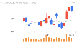 レゾナック・ホールディングス(4004)の日足チャート