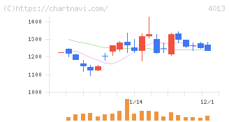 勤次郎(4013)の日足チャート