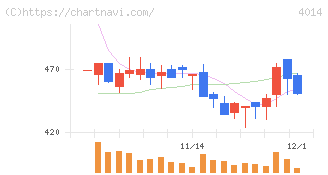 カラダノート(4014)の日足チャート