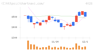 神島化学工業(4026)の日足チャート