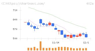 アクセルスペースホールディングス(402A)の日足チャート