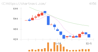 ニューラルグループ(4056)の日足チャート