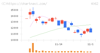 イビデン(4062)の日足チャート