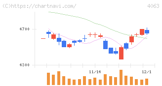 信越化学工業(4063)の日足チャート