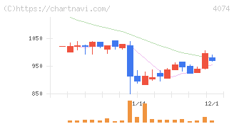 ラキール(4074)の日足チャート
