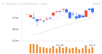 四国化成ホールディングス(4099)の日足チャート