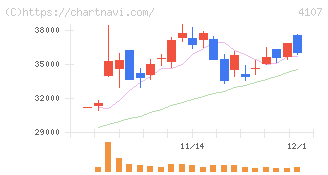 伊勢化学工業(4107)の日足チャート
