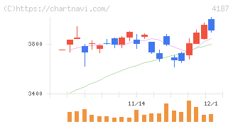 大阪有機化学工業(4187)の日足チャート