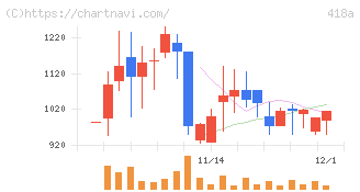 ウリドキ(418A)の日足チャート