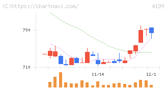 ワンダープラネット(4199)の日足チャート