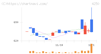 フロンティア(4250)の日足チャート