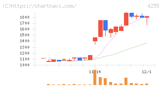 ＴＨＥＣＯＯ(4255)の日足チャート