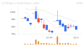 ビーマップ(4316)の日足チャート