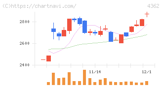日本精化(4362)の日足チャート