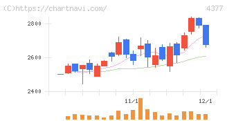 ワンキャリア(4377)の日足チャート