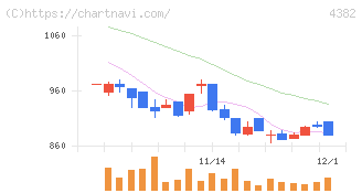 ＨＥＲＯＺ(4382)の日足チャート