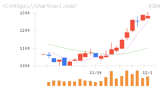 ラクスル(4384)の日足チャート