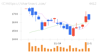 サイエンスアーツ(4412)の日足チャート