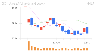グローバルセキュリティエキスパート(4417)の日足チャート