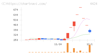 Ａｍａｚｉａ(4424)の日足チャート