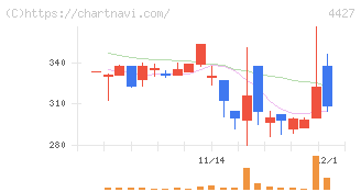 ＥｄｕＬａｂ(4427)の日足チャート