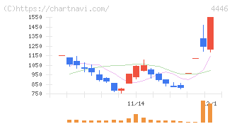 Ｌｉｎｋ－Ｕグループ(4446)の日足チャート