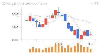 フリー(4478)の日足チャート