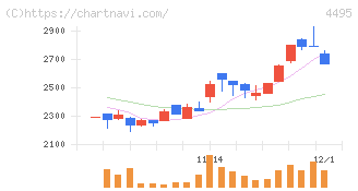 アイキューブドシステムズ(4495)の日足チャート