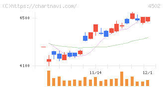 武田薬品工業(4502)の日足チャート