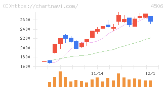 住友ファーマ(4506)の日足チャート
