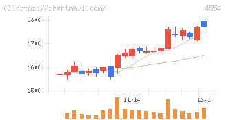 富士製薬工業(4554)の日足チャート