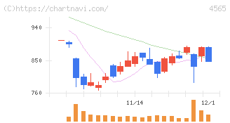 ネクセラファーマ(4565)の日足チャート