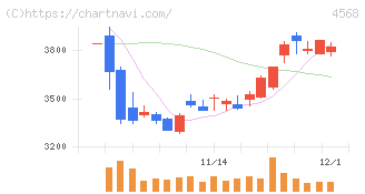 第一三共(4568)の日足チャート