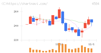 キッズウェル・バイオ(4584)の日足チャート